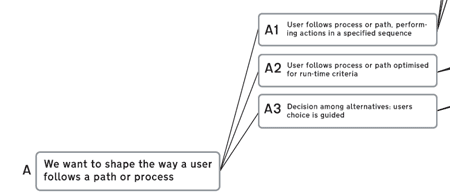 We want to shape the way a user follows a path or process