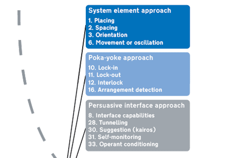 Suggested mechanisms