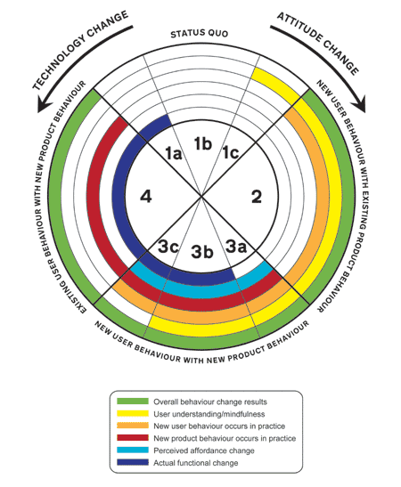 A Behaviour Change Barometer. Diagram by Dan Lockton