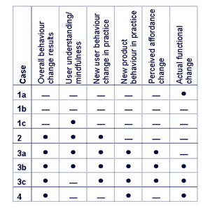 Table to accompany Behaviour Change Barometer. Diagram by Dan Lockton