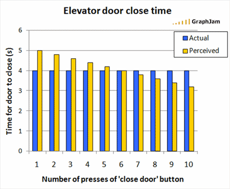 Elevator graph