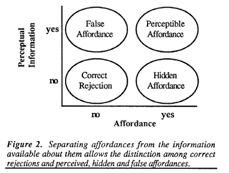 From 'Technology Affordances' , William Gaver