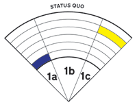 Quadrant 1 Status Quo Diagram by Dan Lockton