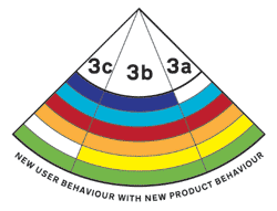 Quadrant 3 New user behaviour with new product behaviour. Diagram by Dan Lockton