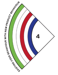Quadrant 4 Existing user behaviour with new product behaviour. Diagram by Dan Lockton
