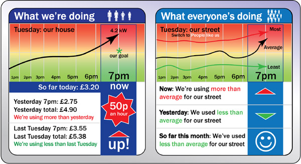 Social / normative feedback on others’ energy use and costs